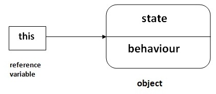 Java基础知识（超详细解析，排版清晰！）：this关键字