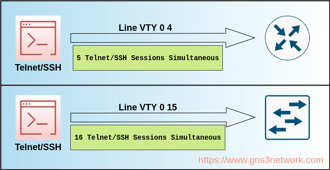 Cisco line vty 0 4命令,远程管理交换机