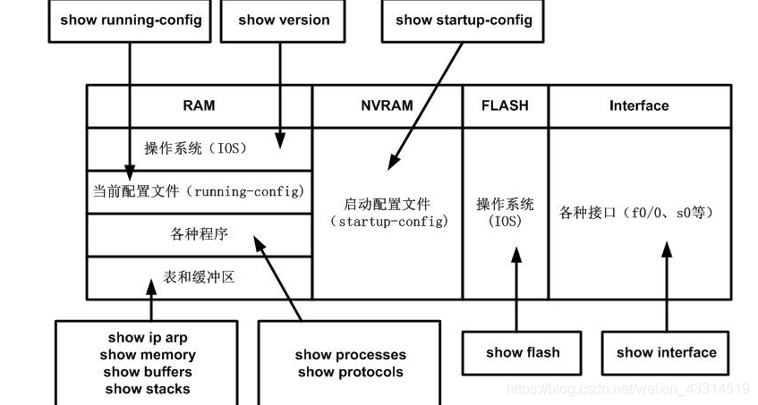 《组网技术》：路由器基本配置