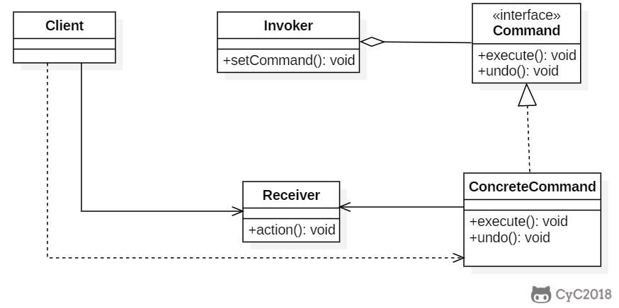 设计模式系列（图文解析，附带源码） - 命令