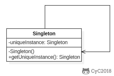一文搞定设计模式！五万字超详细解析！带着耐心点进来！
