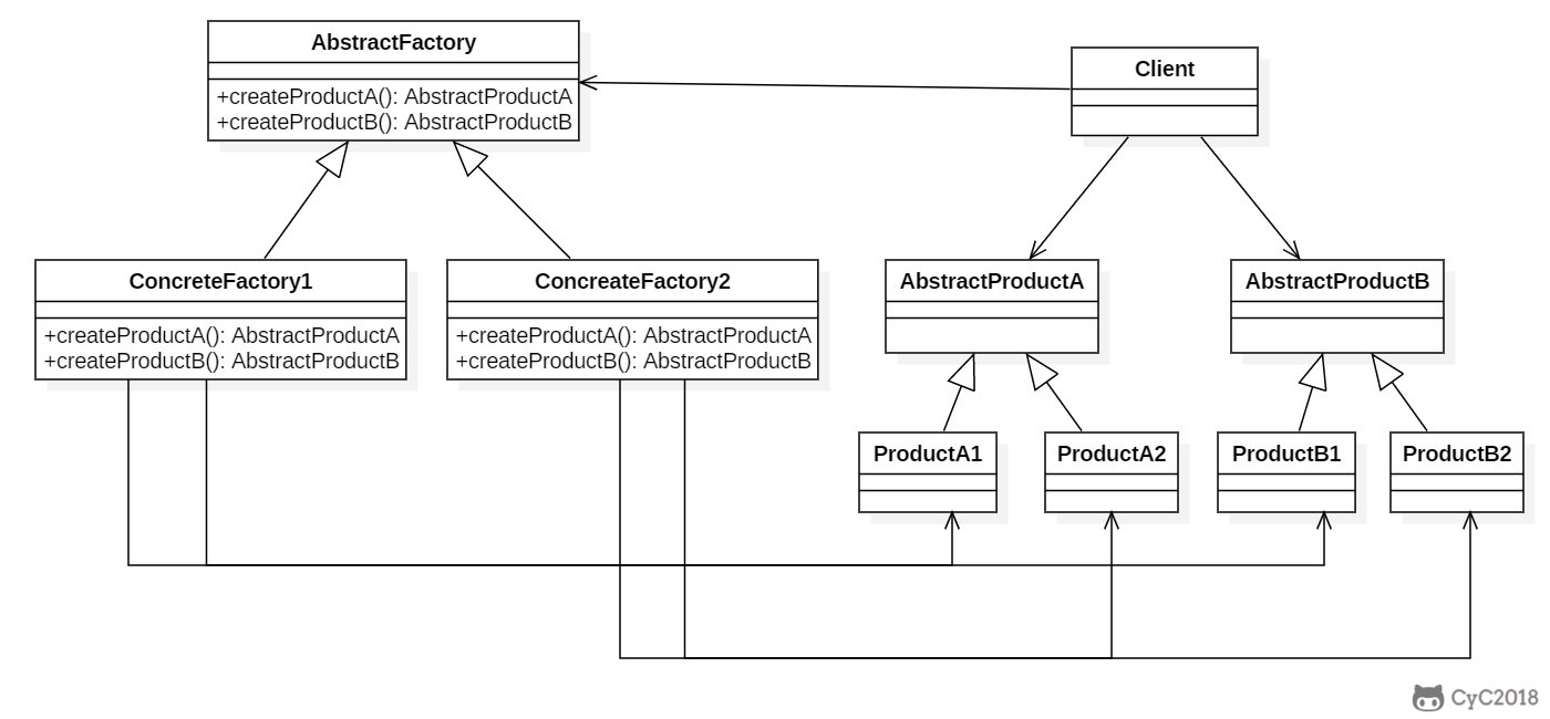一文搞定设计模式!五万字超详细解析!带着耐心点进来!