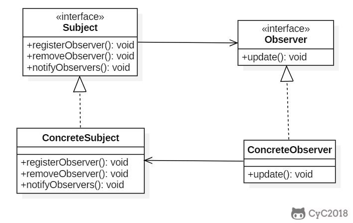 一文搞定设计模式!五万字超详细解析!带着耐心点进来!