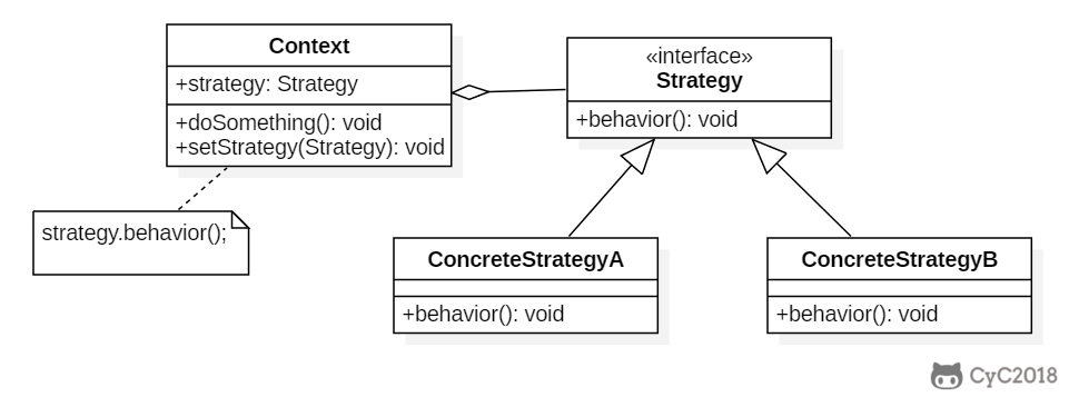 一文搞定设计模式!五万字超详细解析!带着耐心点进来!