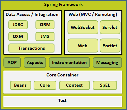 Spring体系结构超详细解析！
