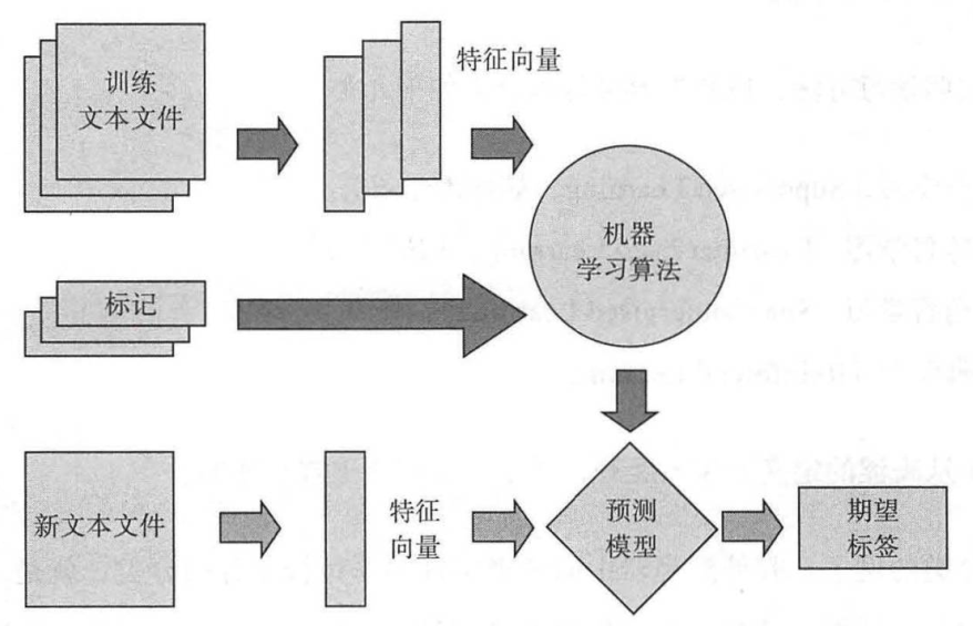自然语言处理系列之： NLP中用到的机器学习算法