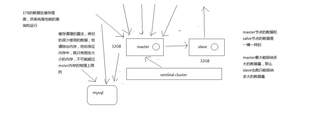 Java面试突击系列（五）：Redis集群模式