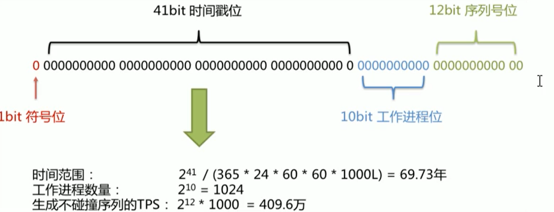 面试基础之:集群高并发情况下如何保证分布式唯一全局Id生成