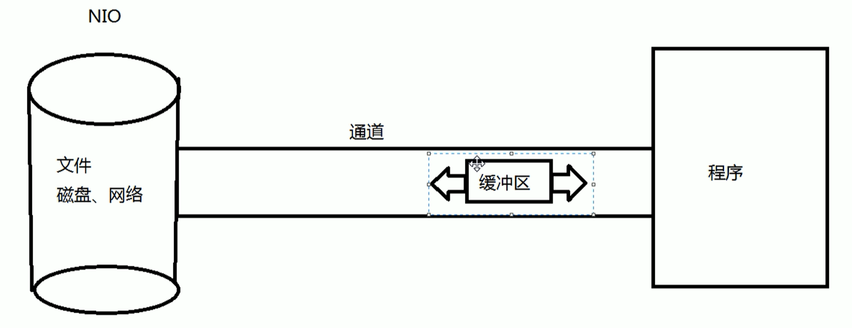 Java NIO(非阻塞IO)图文详细解析。源码分析