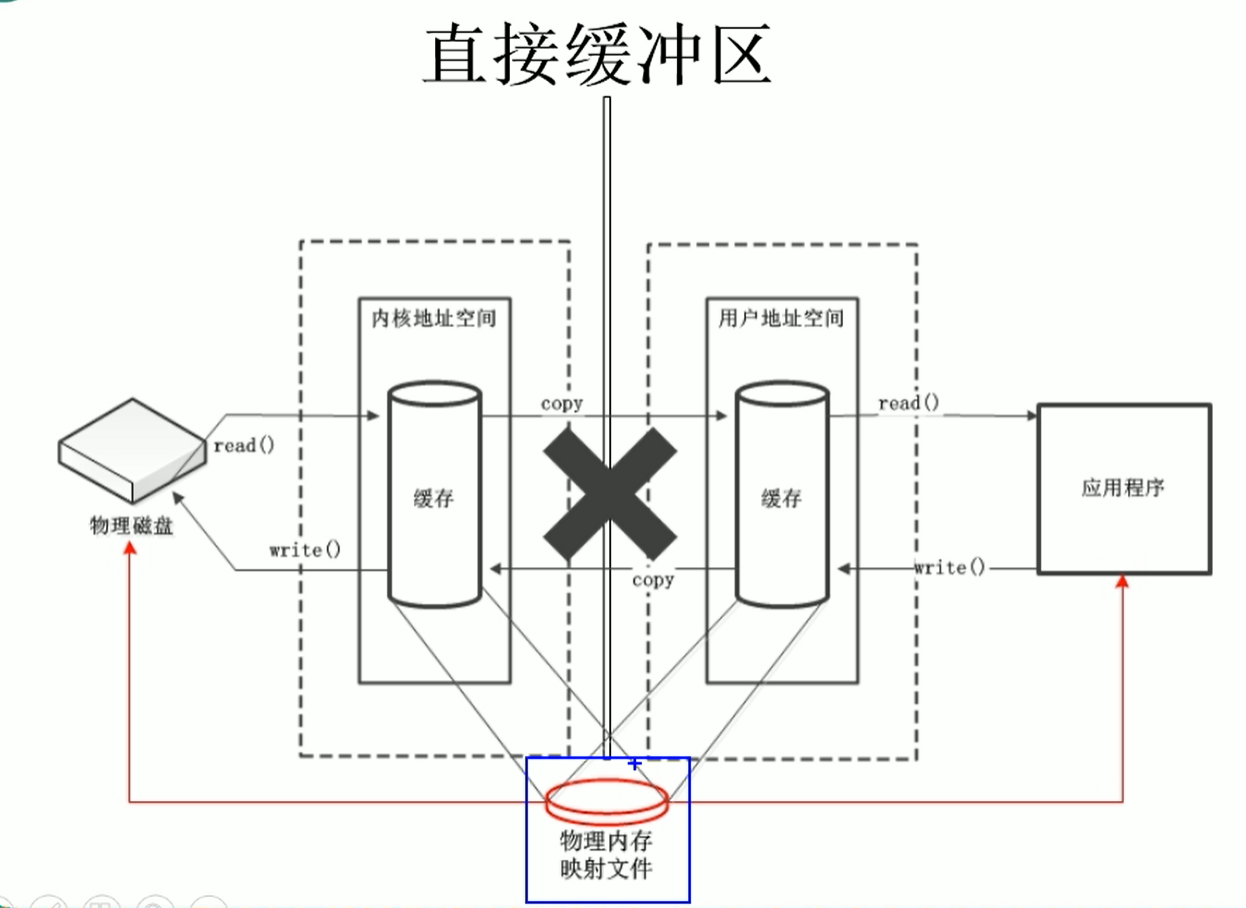 Java NIO(非阻塞IO)图文详细解析。源码分析