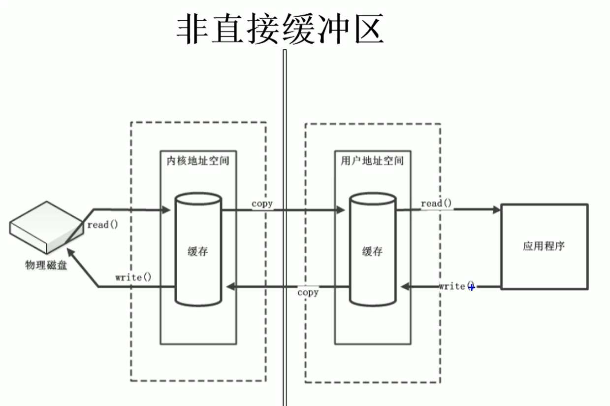 Java NIO(非阻塞IO)图文详细解析。源码分析