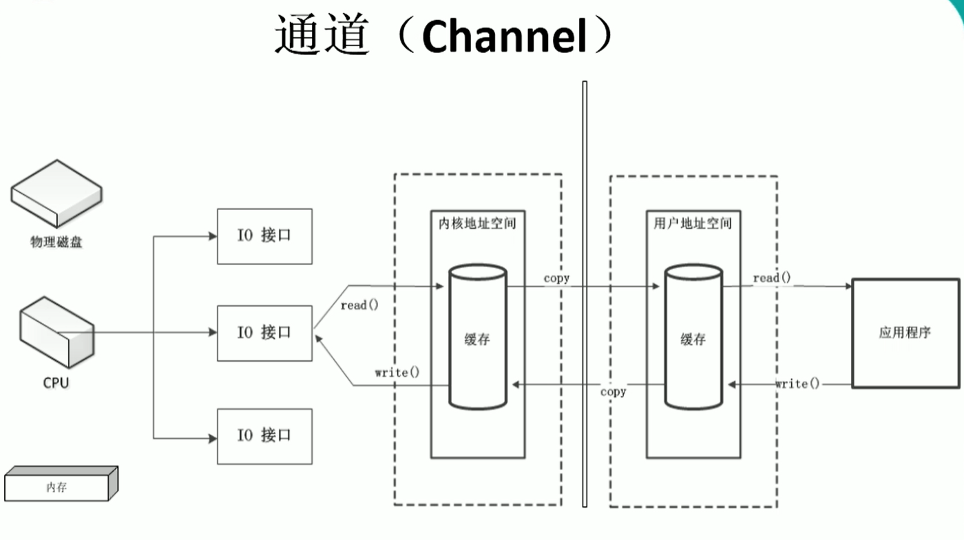 Java NIO(非阻塞IO)图文详细解析。源码分析