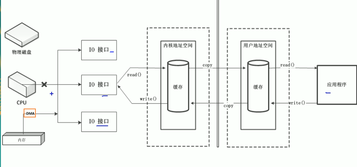 Java NIO(非阻塞IO)图文详细解析。源码分析