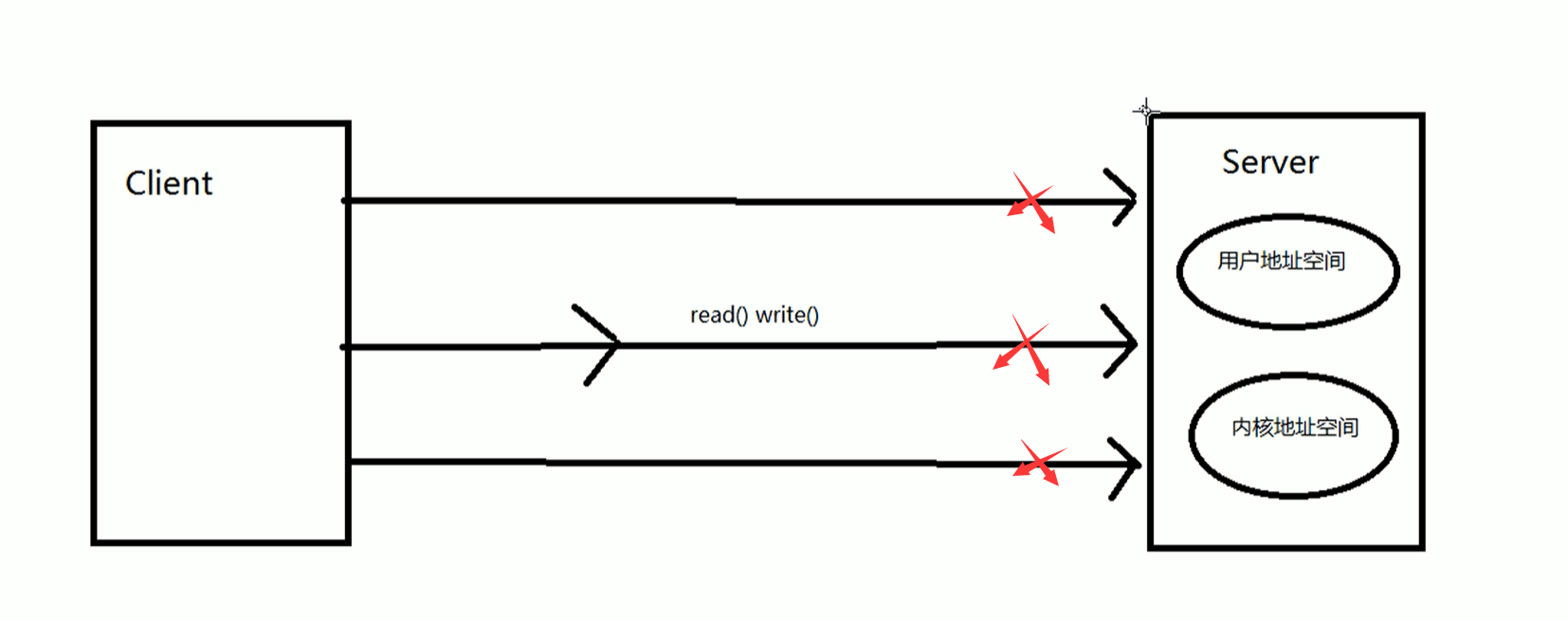 Java NIO(非阻塞IO)图文详细解析。源码分析