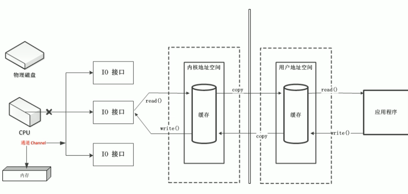 Java NIO(非阻塞IO)图文详细解析。源码分析