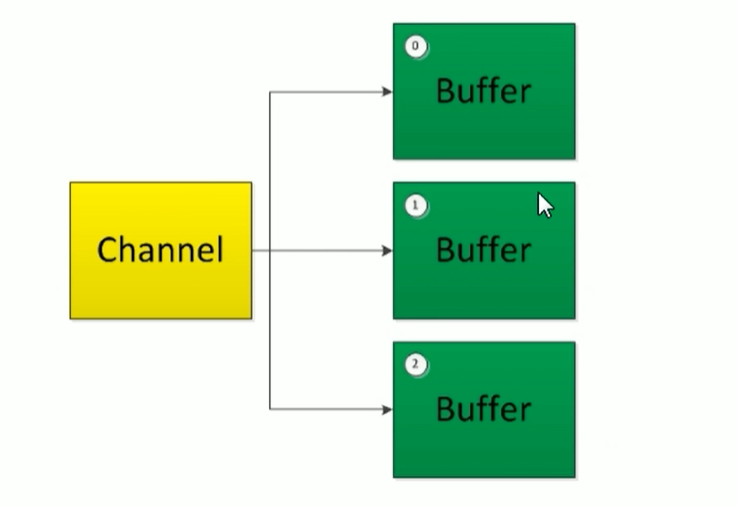 Java NIO(非阻塞IO)图文详细解析。源码分析