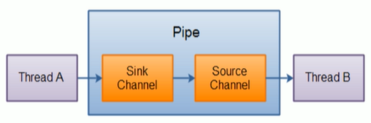 Java NIO(非阻塞IO)图文详细解析。源码分析