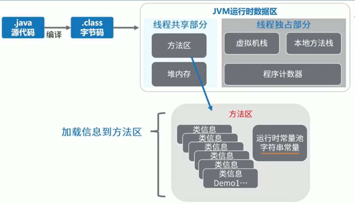JVM内存与垃圾回收系列:方法区