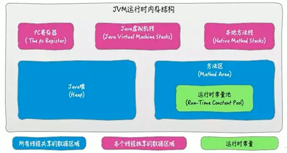 JVM内存与垃圾回收系列:方法区