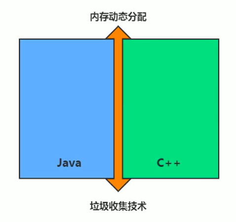 JVM内存与垃圾回收系列:垃圾回收概述