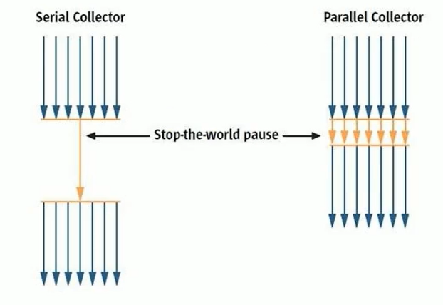 JVM内存与垃圾回收系列：垃圾回收器