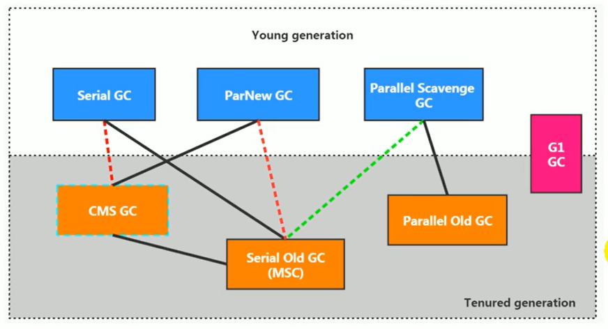 JVM内存与垃圾回收系列:垃圾回收器