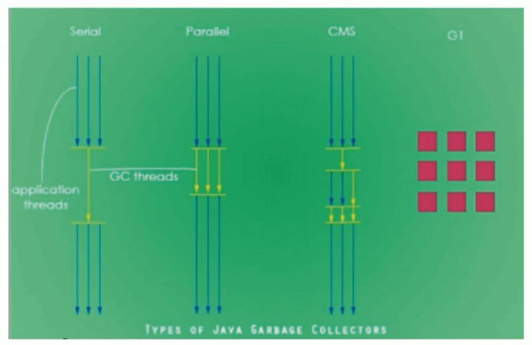 JVM内存与垃圾回收系列:垃圾回收器