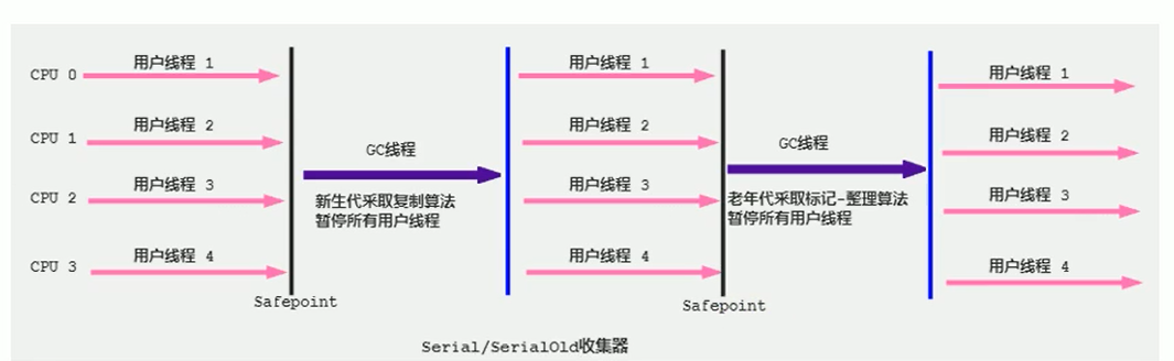 JVM内存与垃圾回收系列:垃圾回收器