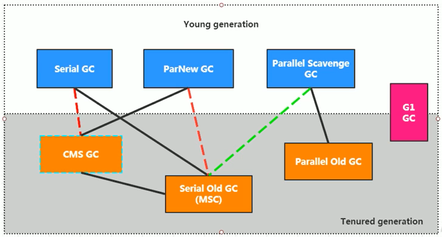 JVM内存与垃圾回收系列:垃圾回收器