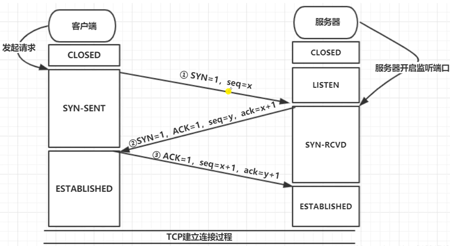 计算机网络面试复习：三次握手和四次挥手