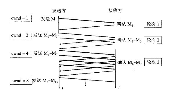 计算机网络面试复习：TCP中的流量控制和拥塞控制
