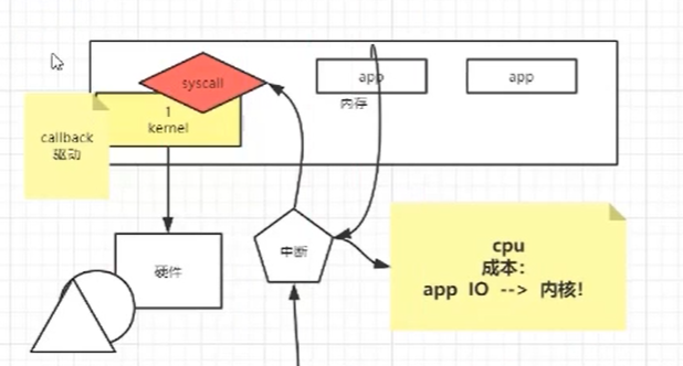 Redis面试系列：从底层了解IO多路复用模型