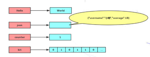 Redis面试系列：Redis中的数据结构