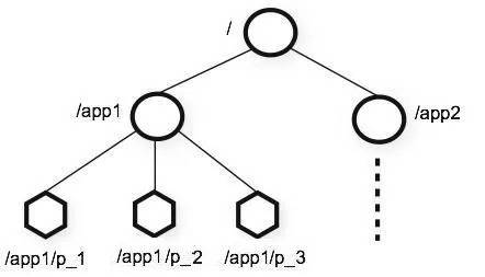 万字常人带你深入理解Zookeeper！为你的春招做好准备！