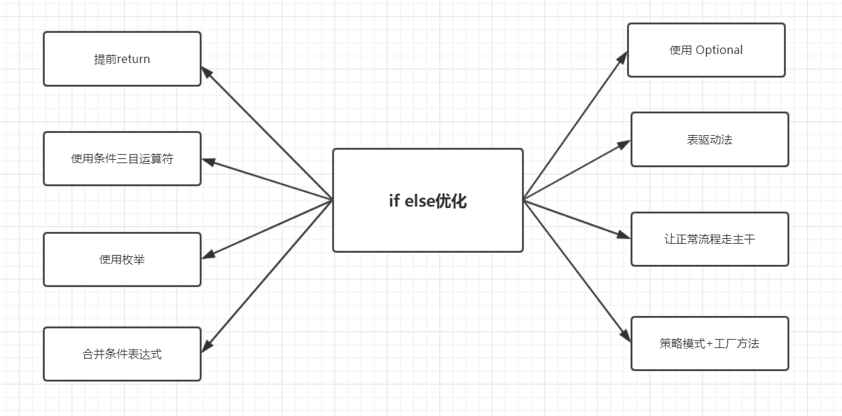 Java春招面试复习：if-else代码优化的八种方案