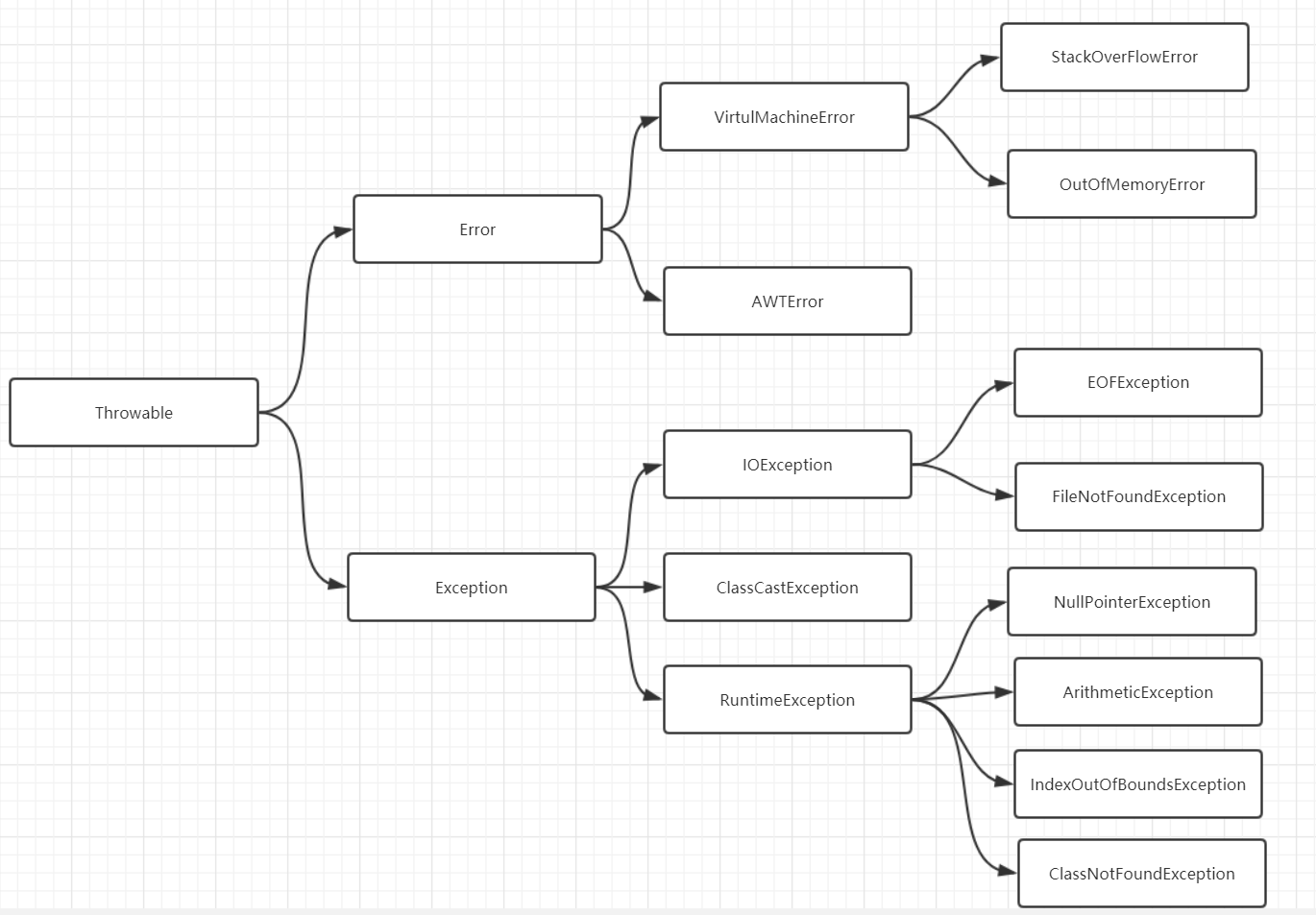 Java春招面试复习：异常的十个关键知识点