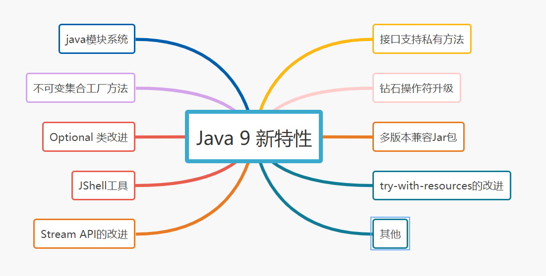 Java春招面试复习:JDK 5-15都有哪些经典新特性