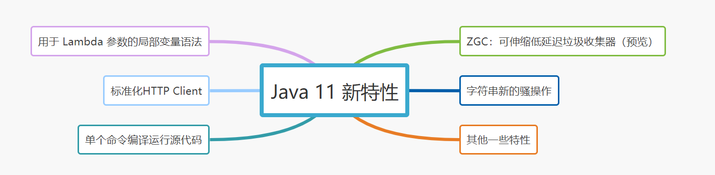 Java春招面试复习:JDK 5-15都有哪些经典新特性