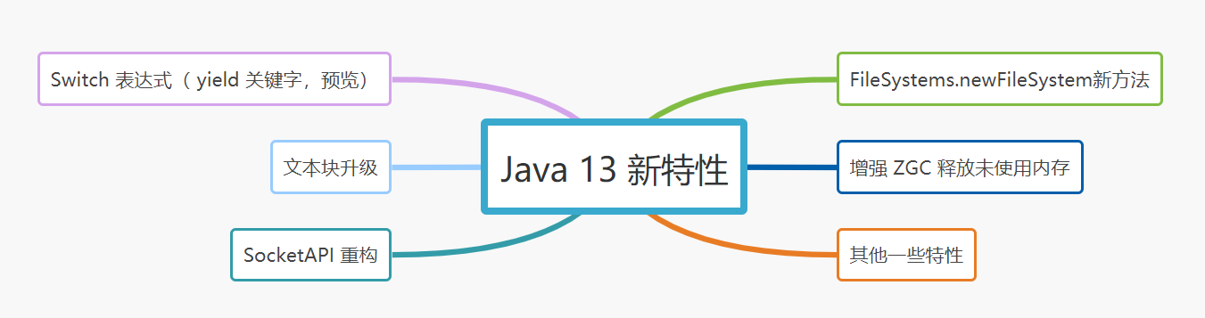 Java春招面试复习:JDK 5-15都有哪些经典新特性