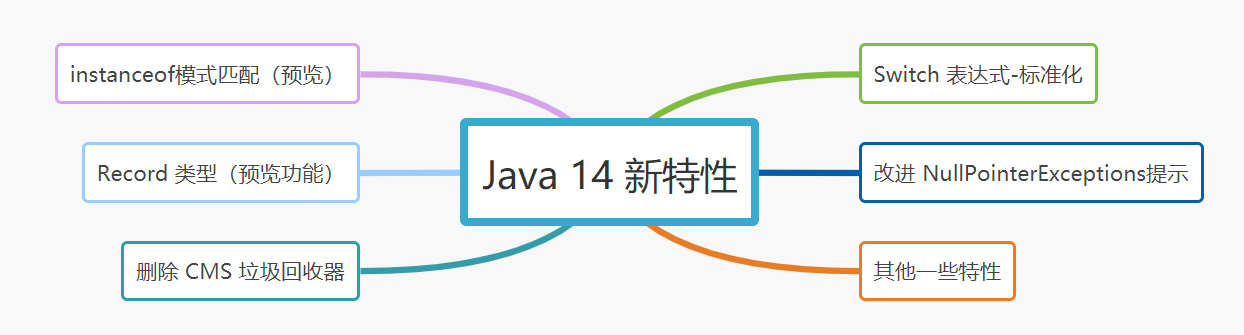 Java春招面试复习:JDK 5-15都有哪些经典新特性