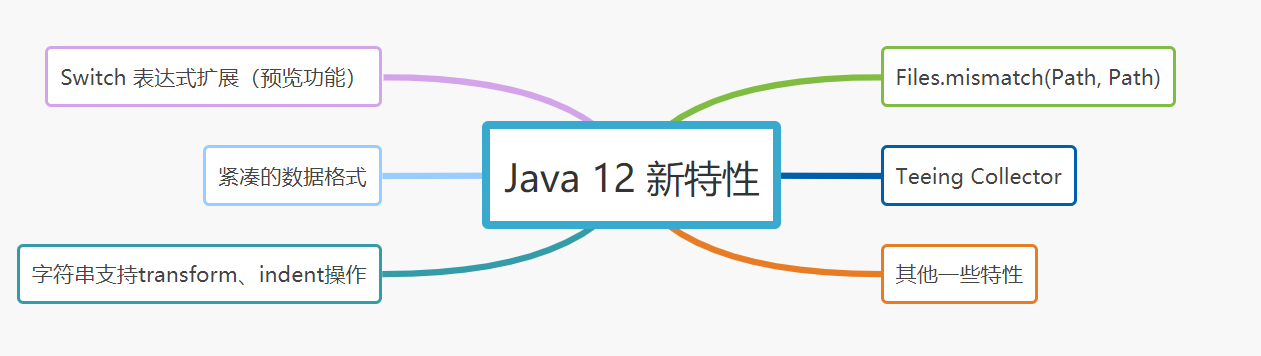 Java春招面试复习:JDK 5-15都有哪些经典新特性