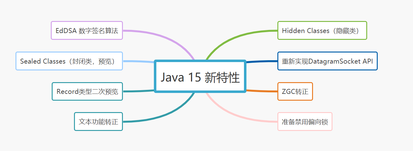 Java春招面试复习:JDK 5-15都有哪些经典新特性