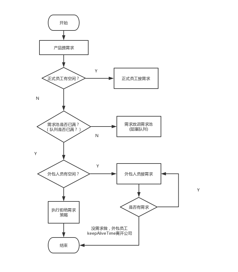 Java春招面试复习:线程池解析