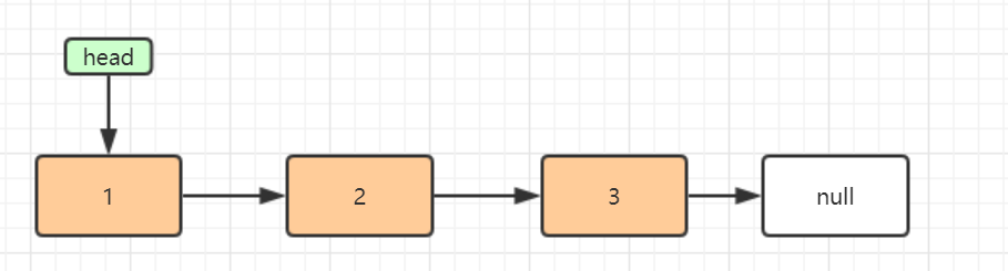春招面试复习：反转链表看一遍就懂