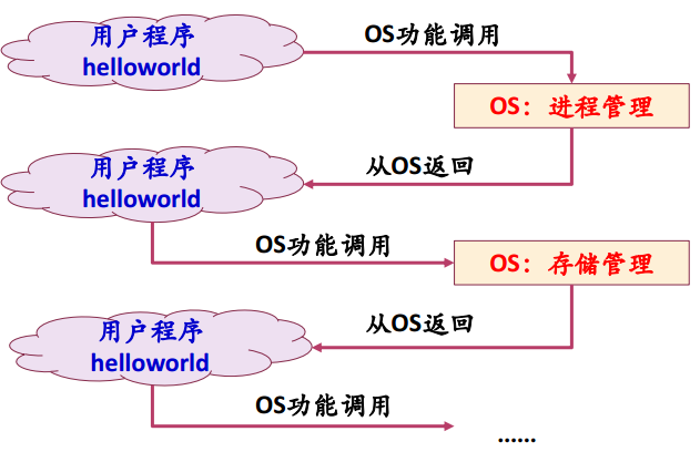 操作系统春招面试复习之：操作系统概述