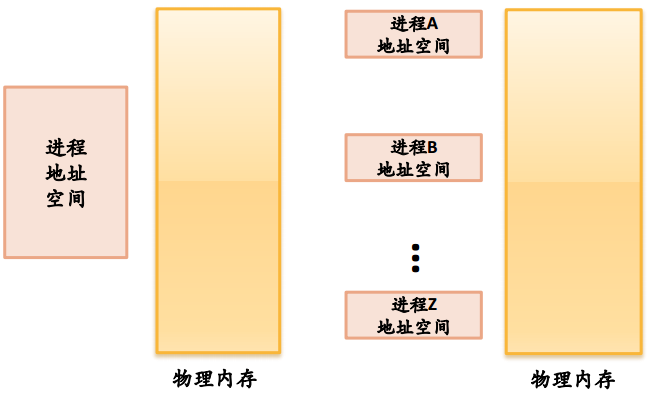操作系统春招面试复习之：存储管理