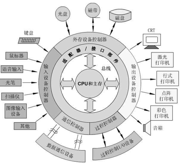 操作系统春招面试复习之：设备管理