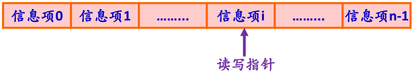 操作系统春招面试复习之：文件管理