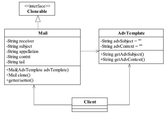 2021设计模式春招面试复习:原型模式
