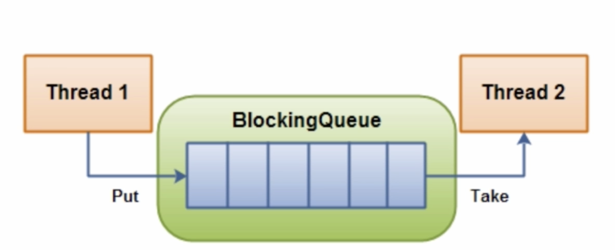Java春招面试复习：BlockingQueue详细解析